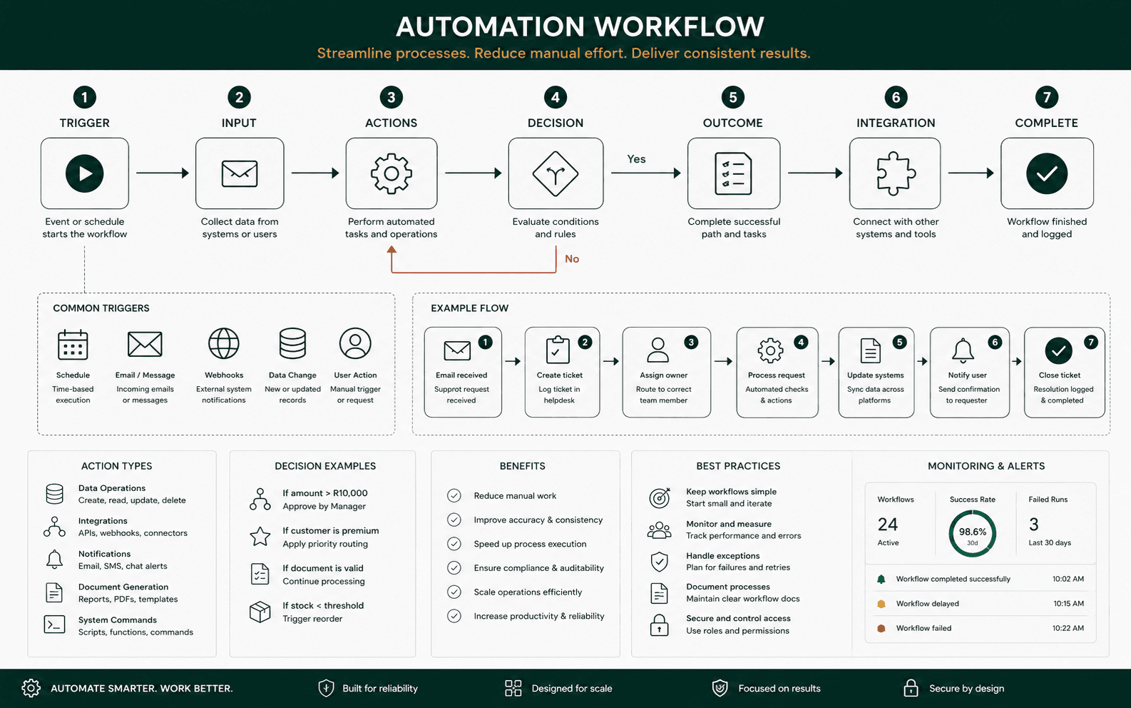 BOFIHLA automated workflow and process orchestration capability visual
