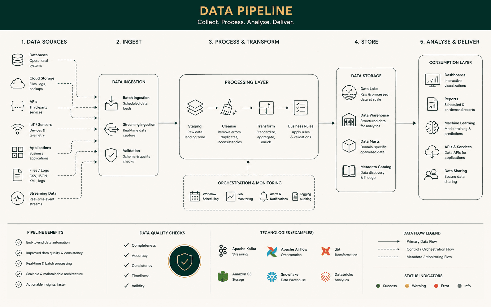 BOFIHLA data pipeline and analytics capability visual