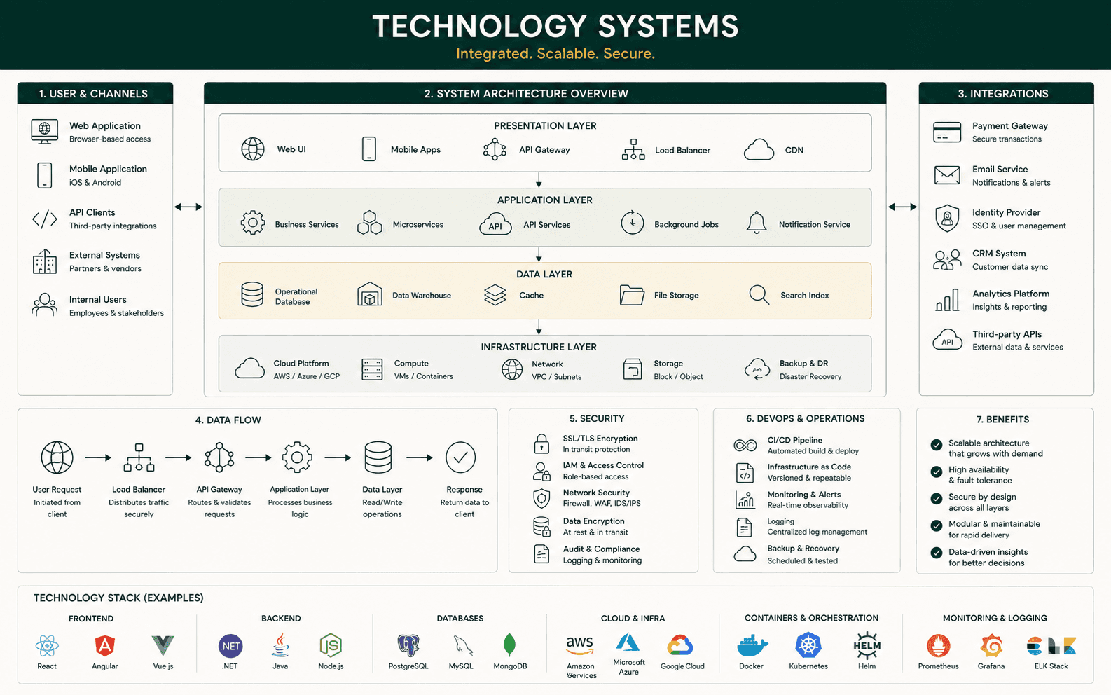 BOFIHLA technology systems and digital infrastructure capability visual